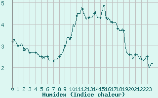 Courbe de l'humidex pour Metz-Nancy-Lorraine (57)