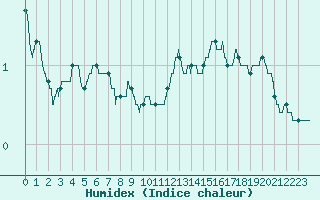 Courbe de l'humidex pour Annecy (74)