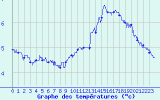 Courbe de tempratures pour Lorient (56)