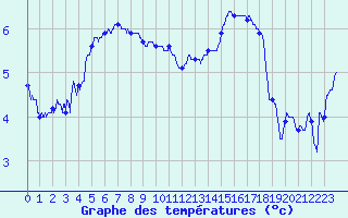 Courbe de tempratures pour Metz-Nancy-Lorraine (57)