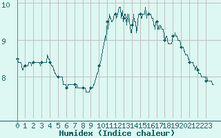 Courbe de l'humidex pour Dourdan (91)