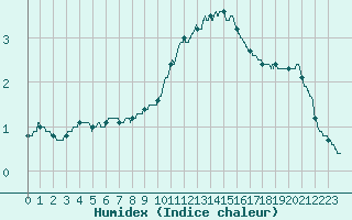 Courbe de l'humidex pour Luxeuil (70)