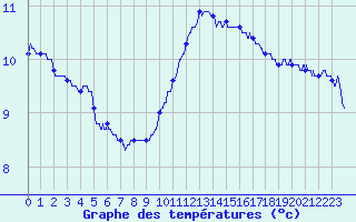 Courbe de tempratures pour Dinard (35)