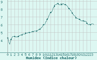 Courbe de l'humidex pour Guret Saint-Laurent (23)