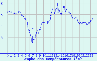 Courbe de tempratures pour Le Puy - Loudes (43)