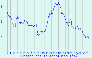 Courbe de tempratures pour Lyon - Bron (69)