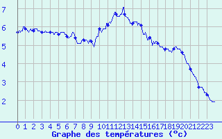 Courbe de tempratures pour Cap de la Hve (76)