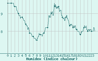 Courbe de l'humidex pour Limoges (87)