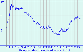 Courbe de tempratures pour Pointe de Chassiron (17)