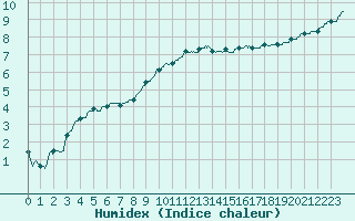 Courbe de l'humidex pour Abbeville (80)