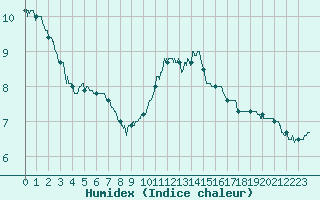 Courbe de l'humidex pour Villacoublay (78)