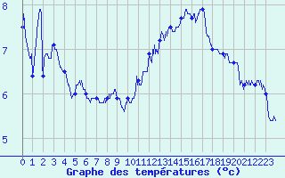Courbe de tempratures pour Albert-Bray (80)