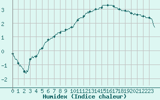 Courbe de l'humidex pour Bordeaux (33)