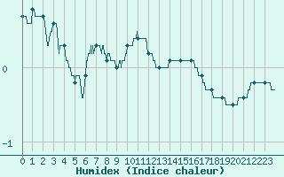 Courbe de l'humidex pour Langres (52) 