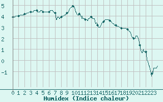 Courbe de l'humidex pour Nevers (58)