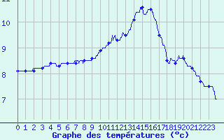 Courbe de tempratures pour Champagnole (39)