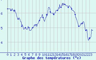 Courbe de tempratures pour Mont-Aigoual (30)