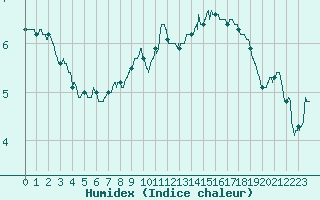 Courbe de l'humidex pour Mont-Aigoual (30)