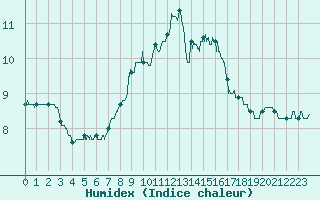 Courbe de l'humidex pour Cap Gris-Nez (62)