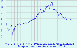 Courbe de tempratures pour Dole-Tavaux (39)