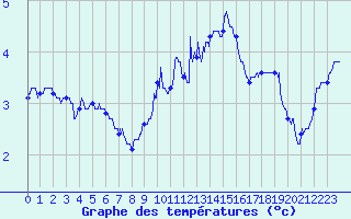 Courbe de tempratures pour Millau - Soulobres (12)