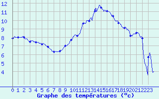 Courbe de tempratures pour Charleville-Mzires (08)