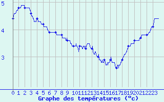 Courbe de tempratures pour Troyes (10)