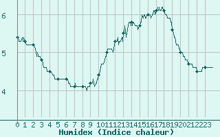 Courbe de l'humidex pour Agen (47)