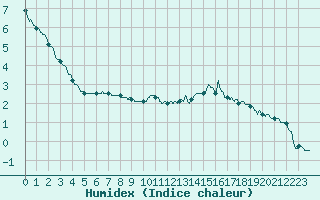 Courbe de l'humidex pour Orlans (45)