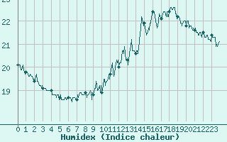 Courbe de l'humidex pour Auxerre-Perrigny (89)