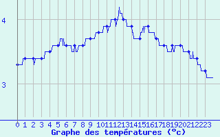 Courbe de tempratures pour Auzances (23)