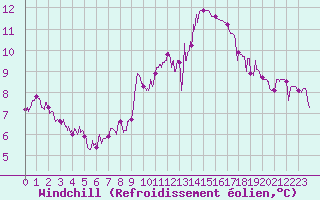 Courbe du refroidissement olien pour Saint-Dizier (52)