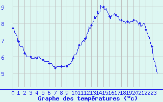 Courbe de tempratures pour Cazaux (33)