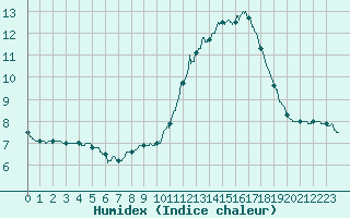 Courbe de l'humidex pour Bourg-Saint-Maurice (73)