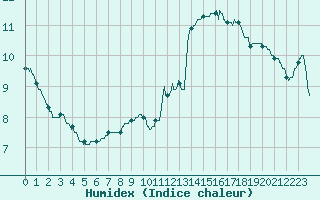 Courbe de l'humidex pour Ste (34)