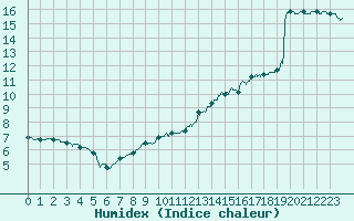 Courbe de l'humidex pour Agen (47)