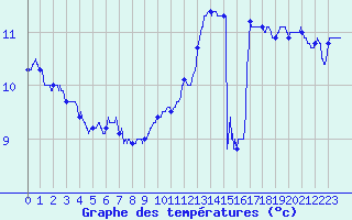 Courbe de tempratures pour Pointe du Raz (29)