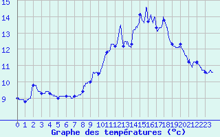 Courbe de tempratures pour Metz (57)