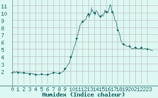 Courbe de l'humidex pour Mende - Chabrits (48)