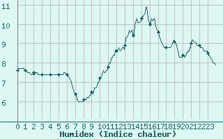 Courbe de l'humidex pour Brive-Laroche (19)