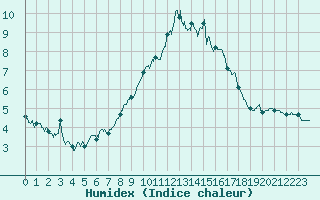 Courbe de l'humidex pour Bocognano (2A)