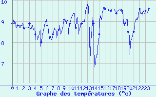 Courbe de tempratures pour Cap de la Hague (50)