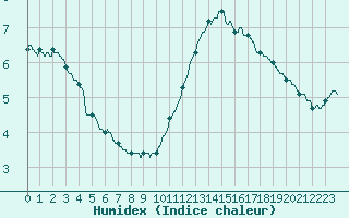 Courbe de l'humidex pour Braine (02)