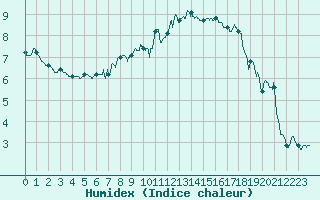 Courbe de l'humidex pour Toulouse-Francazal (31)