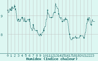 Courbe de l'humidex pour Lille (59)