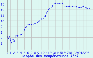 Courbe de tempratures pour La Rochelle - Aerodrome (17)