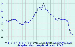 Courbe de tempratures pour Gourdon (46)