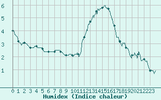 Courbe de l'humidex pour Poitiers (86)