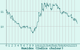 Courbe de l'humidex pour Lannion (22)