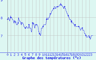 Courbe de tempratures pour Saint-Brieuc (22)